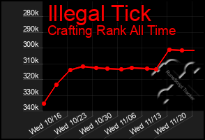 Total Graph of Illegal Tick