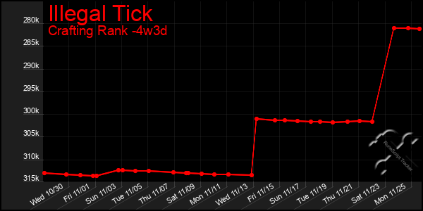 Last 31 Days Graph of Illegal Tick