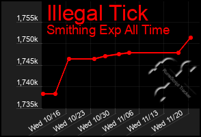 Total Graph of Illegal Tick