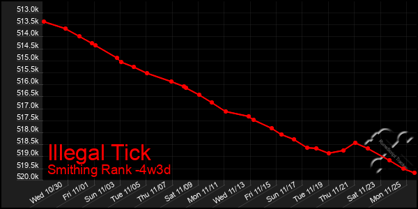 Last 31 Days Graph of Illegal Tick