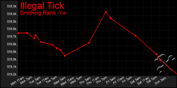 Last 7 Days Graph of Illegal Tick