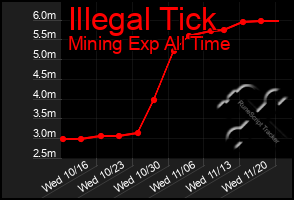 Total Graph of Illegal Tick