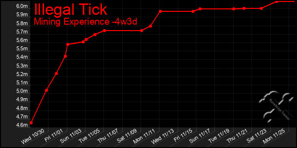 Last 31 Days Graph of Illegal Tick