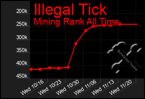 Total Graph of Illegal Tick