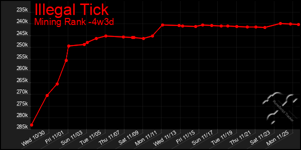 Last 31 Days Graph of Illegal Tick