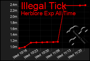 Total Graph of Illegal Tick