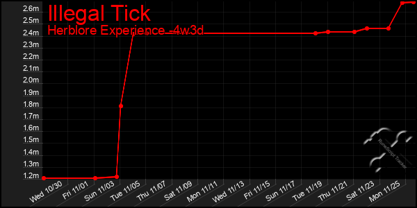 Last 31 Days Graph of Illegal Tick