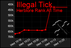 Total Graph of Illegal Tick