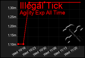 Total Graph of Illegal Tick