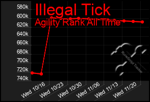 Total Graph of Illegal Tick