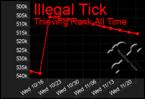 Total Graph of Illegal Tick