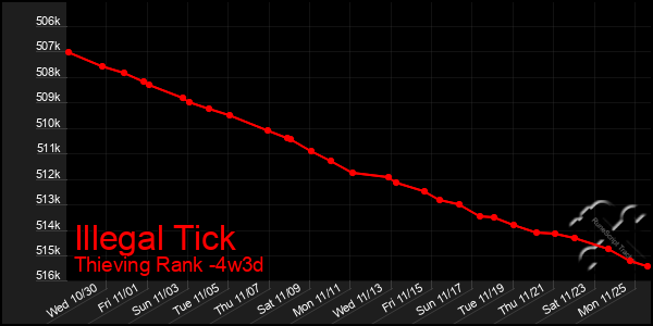 Last 31 Days Graph of Illegal Tick