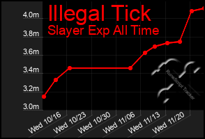 Total Graph of Illegal Tick