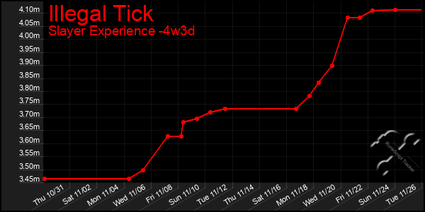 Last 31 Days Graph of Illegal Tick