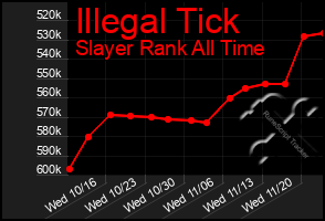 Total Graph of Illegal Tick