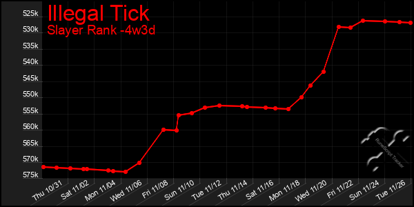 Last 31 Days Graph of Illegal Tick