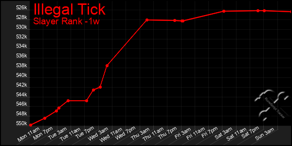 Last 7 Days Graph of Illegal Tick