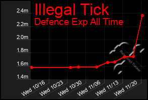 Total Graph of Illegal Tick