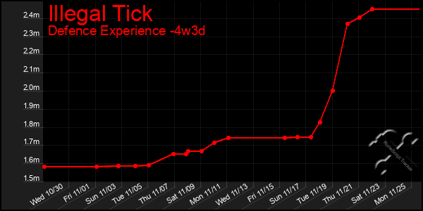 Last 31 Days Graph of Illegal Tick