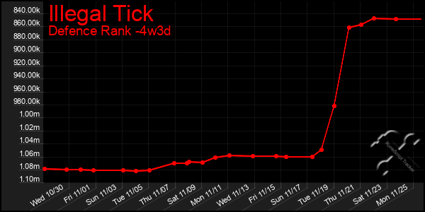 Last 31 Days Graph of Illegal Tick