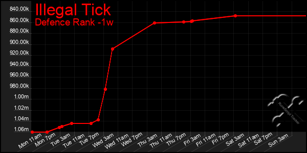 Last 7 Days Graph of Illegal Tick