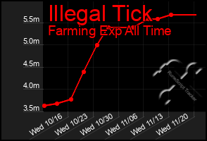 Total Graph of Illegal Tick