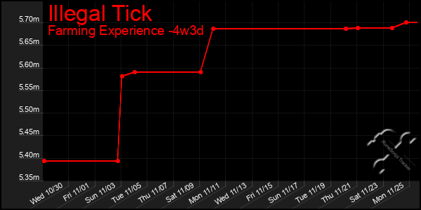 Last 31 Days Graph of Illegal Tick