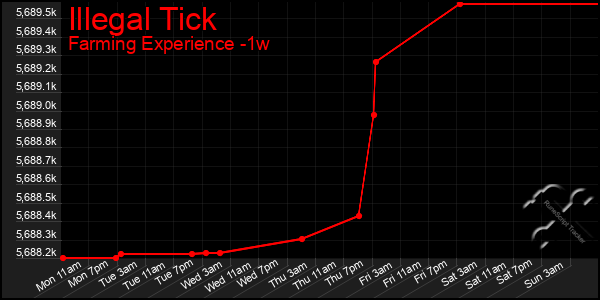 Last 7 Days Graph of Illegal Tick