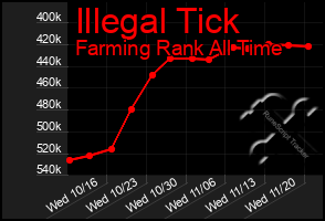 Total Graph of Illegal Tick