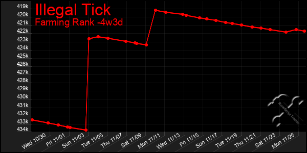 Last 31 Days Graph of Illegal Tick