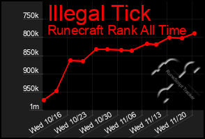 Total Graph of Illegal Tick