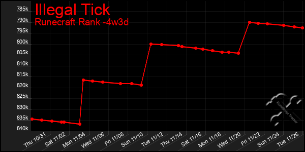 Last 31 Days Graph of Illegal Tick