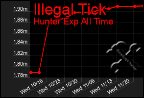 Total Graph of Illegal Tick