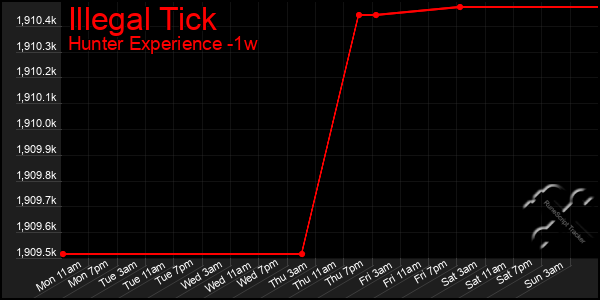 Last 7 Days Graph of Illegal Tick