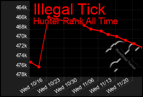 Total Graph of Illegal Tick