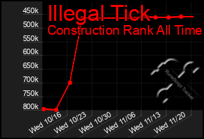 Total Graph of Illegal Tick