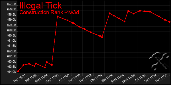 Last 31 Days Graph of Illegal Tick