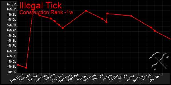 Last 7 Days Graph of Illegal Tick