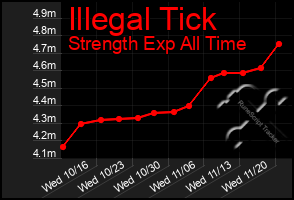 Total Graph of Illegal Tick