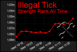 Total Graph of Illegal Tick