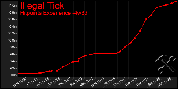 Last 31 Days Graph of Illegal Tick