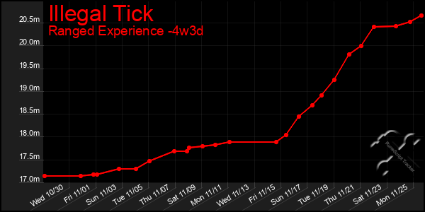 Last 31 Days Graph of Illegal Tick