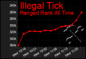 Total Graph of Illegal Tick