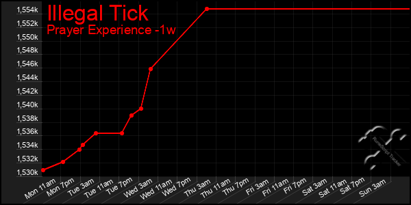 Last 7 Days Graph of Illegal Tick