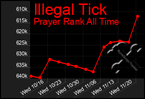 Total Graph of Illegal Tick