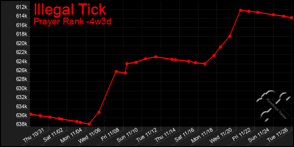 Last 31 Days Graph of Illegal Tick