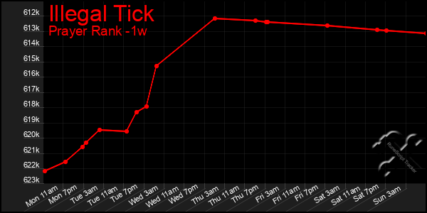 Last 7 Days Graph of Illegal Tick