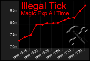 Total Graph of Illegal Tick