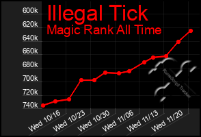 Total Graph of Illegal Tick