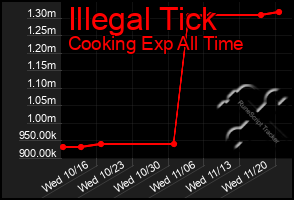 Total Graph of Illegal Tick